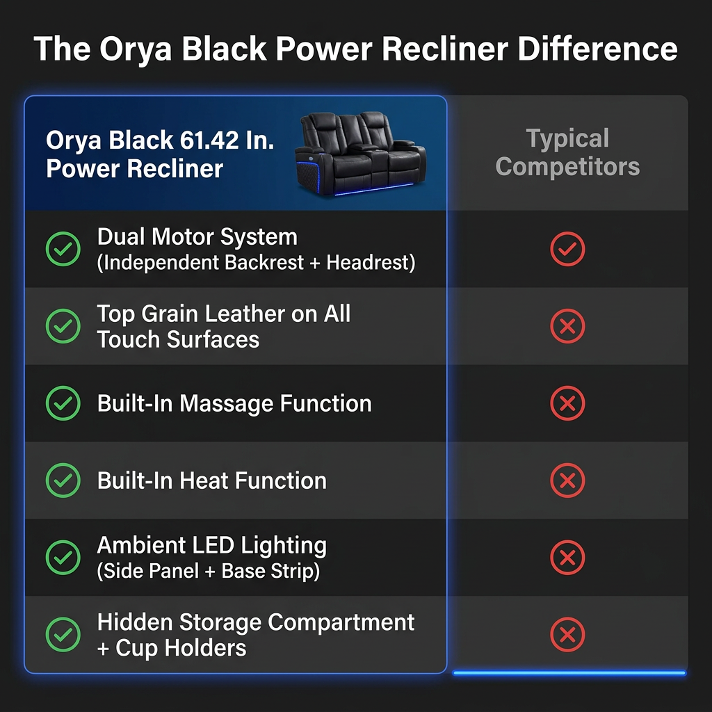 Orya Black 61.42 In. Power Recliner Chair with Dual Motor, Massage and Heat, LED Lights, Leather Home Theater Seating — Comparison